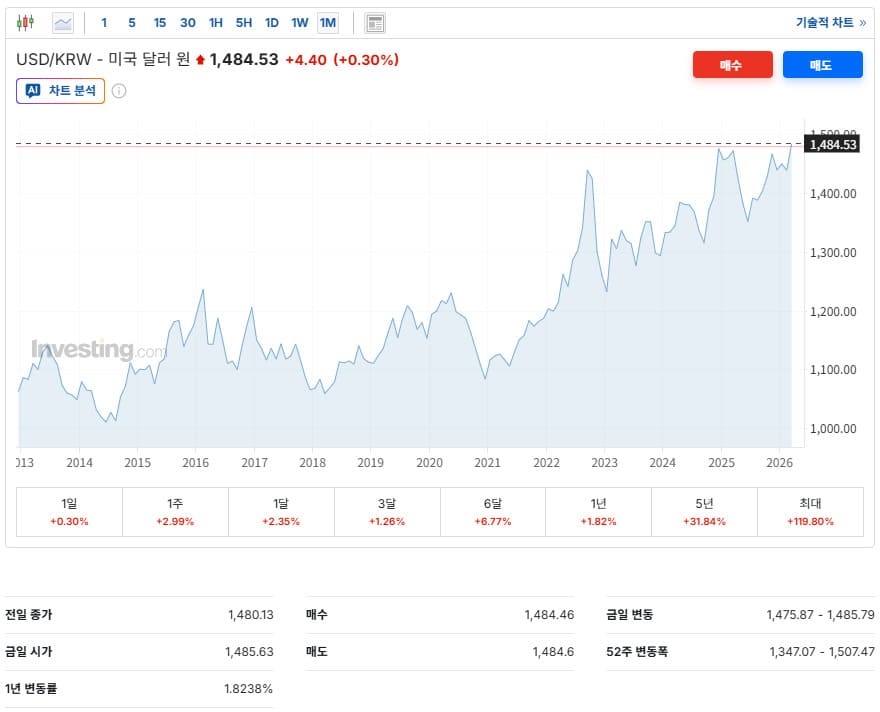 미국달러 환율조회 바로가기